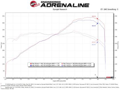 Lamborghini Huracan LP610-4 Track Series Carbon Fiber Intake System w/ Pro 5R Filter